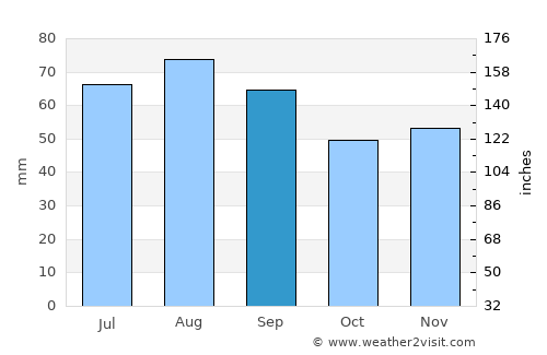 Ljusne average rain in September