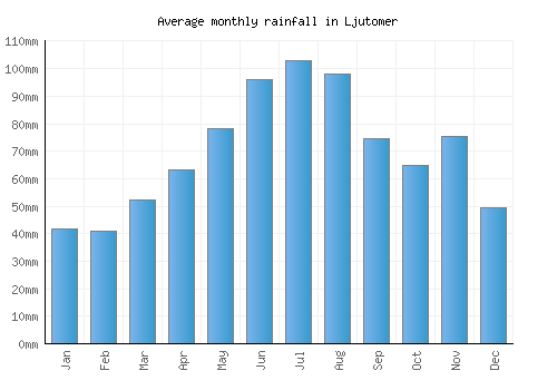 Ljutomer monthly rainfall chart (mm)