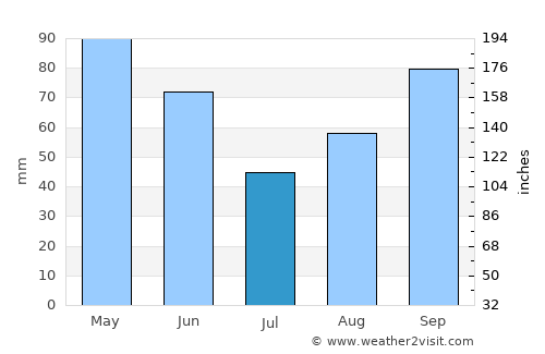 Lladó average rain in July