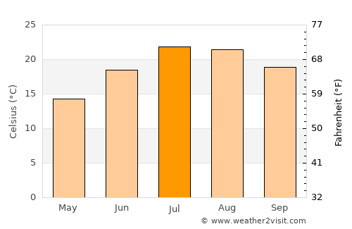Lladó average temperature in July
