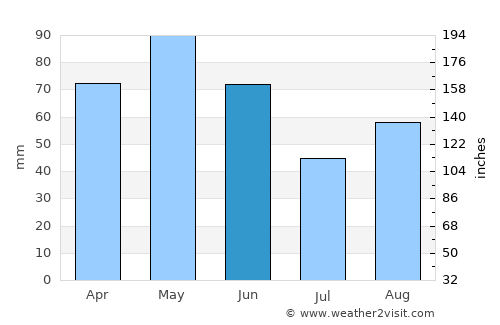 Lladó average rain in June