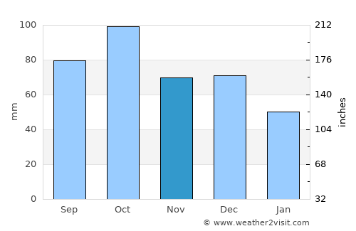 Lladó average rain in November