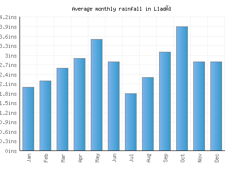 Lladó monthly rainfall chart (inches)