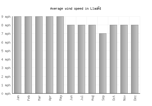 Lladó average winspeed by month (mph)