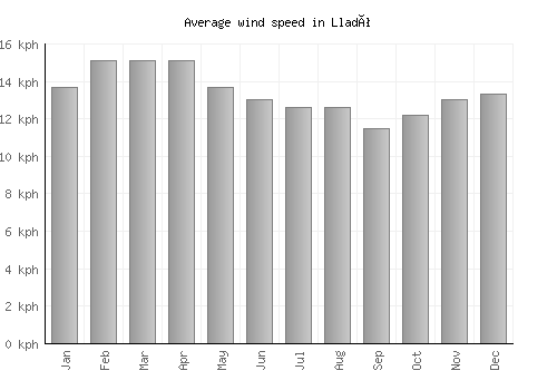 Lladó average winspeed by month (km/h)