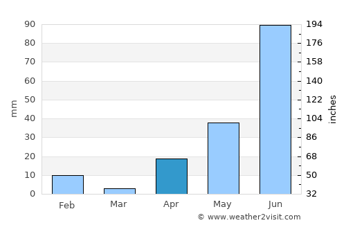 Llaillay average rain in April
