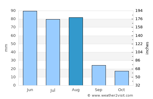 Llaillay average rain in August