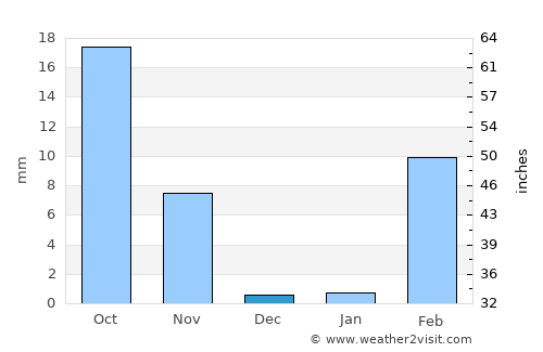 Llaillay average rain in December