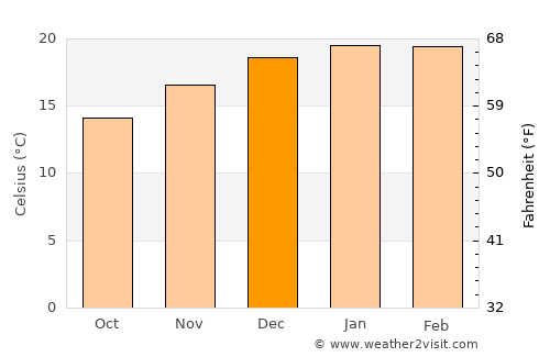 Llaillay average temperature in December