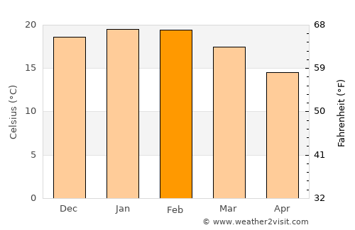 Llaillay average temperature in February