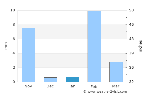 Llaillay average rain in January