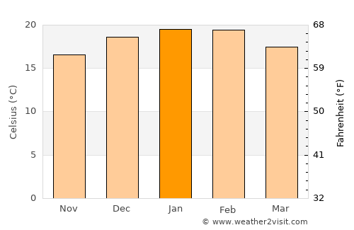 Llaillay average temperature in January