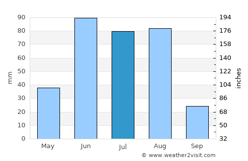 Llaillay average rain in July