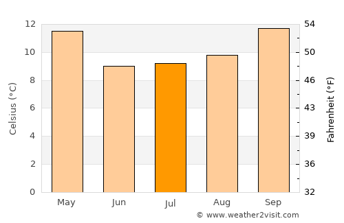 Llaillay average temperature in July