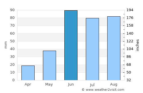 Llaillay average rain in June