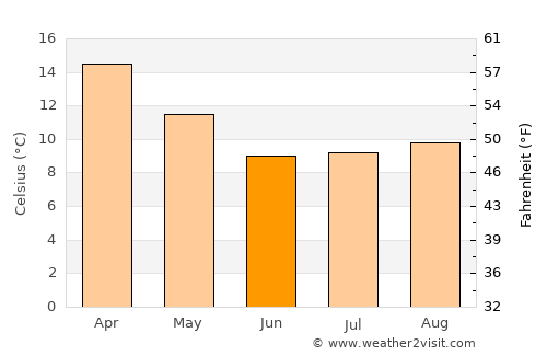 Llaillay average temperature in June