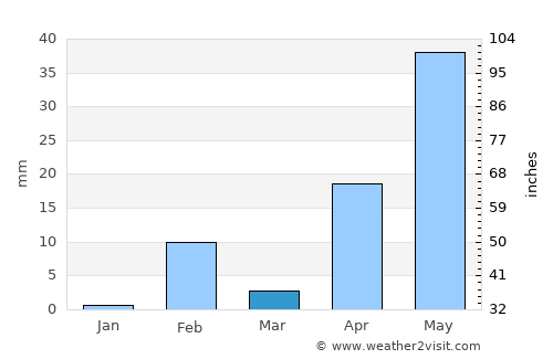 Llaillay average rain in March