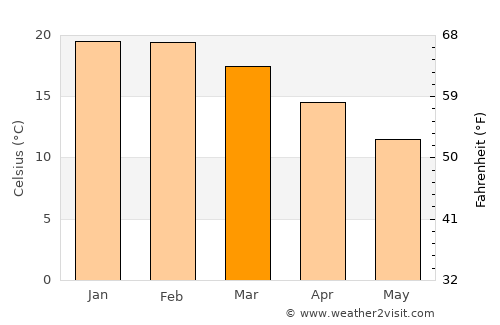 Llaillay average temperature in March