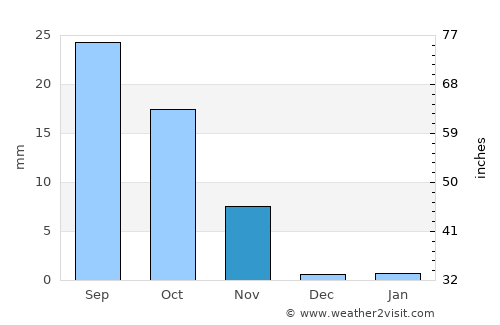 Llaillay average rain in November