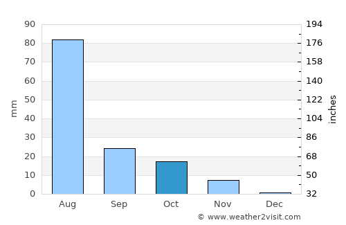 Llaillay average rain in October