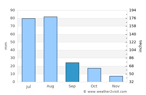 Llaillay average rain in September
