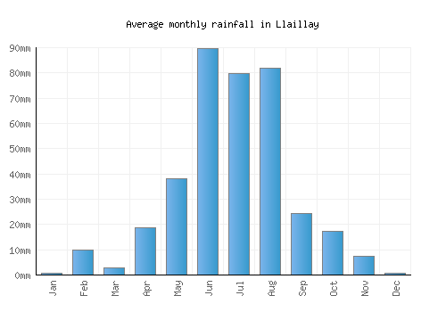 Llaillay monthly rainfall chart (mm)
