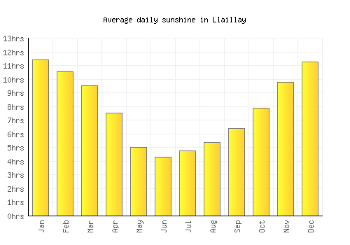 Llaillay average daily sunshine chart