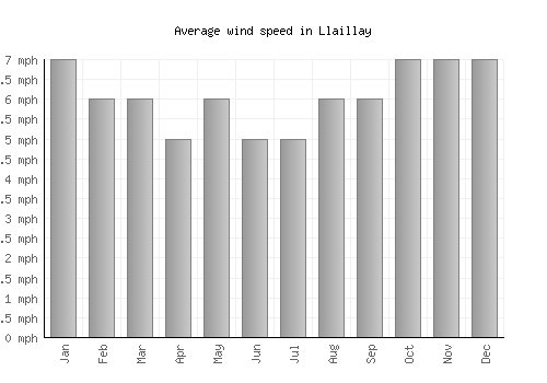 Llaillay average winspeed by month (mph)