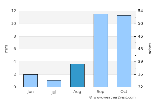 Llallagua average rain in August