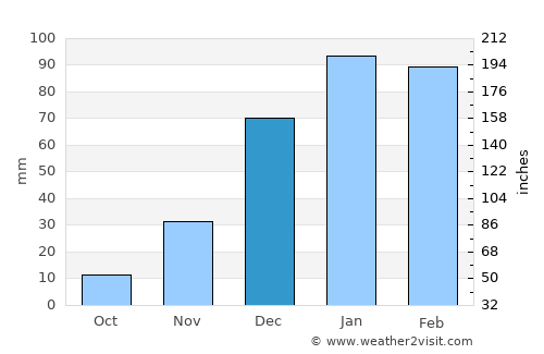 Llallagua average rain in December