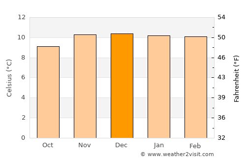 Llallagua average temperature in December