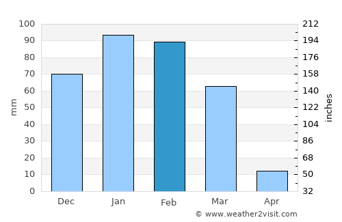 Llallagua average rain in February