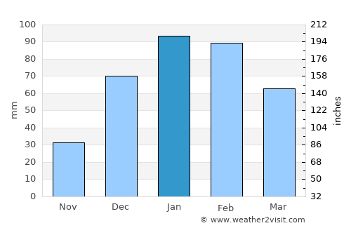 Llallagua average rain in January