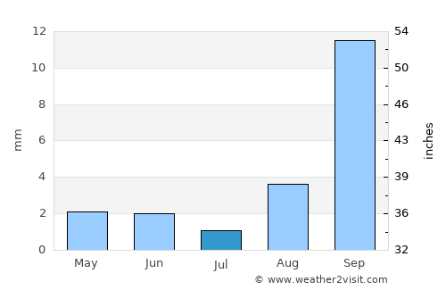 Llallagua average rain in July