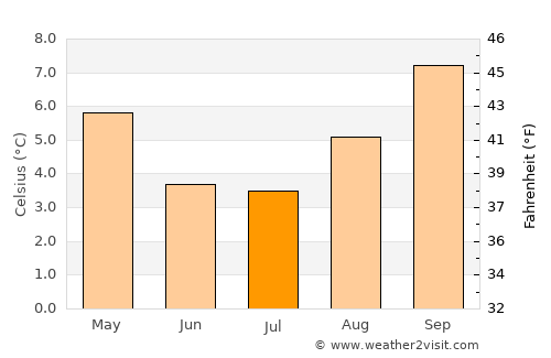 Llallagua average temperature in July
