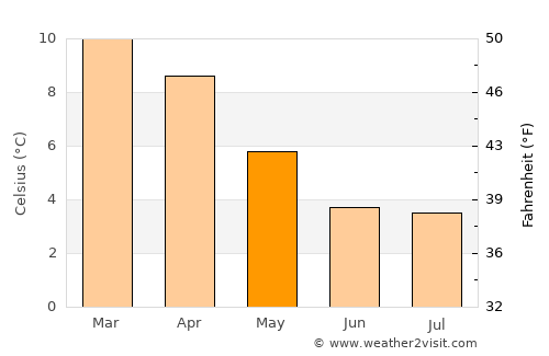 Llallagua average temperature in May