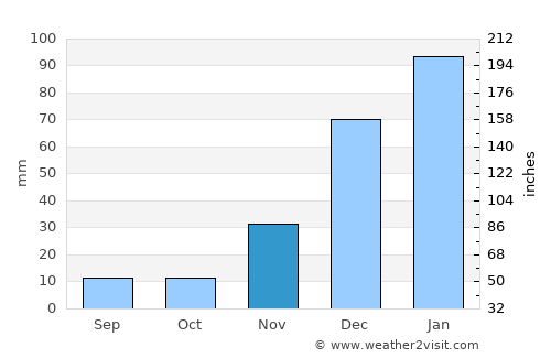 Llallagua average rain in November