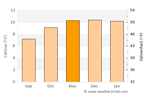 Llallagua average temperature in November