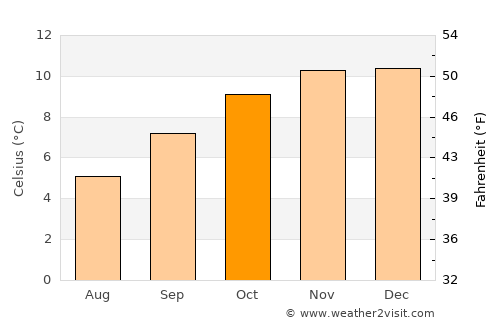 Llallagua average temperature in October