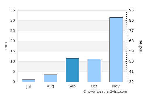 Llallagua average rain in September