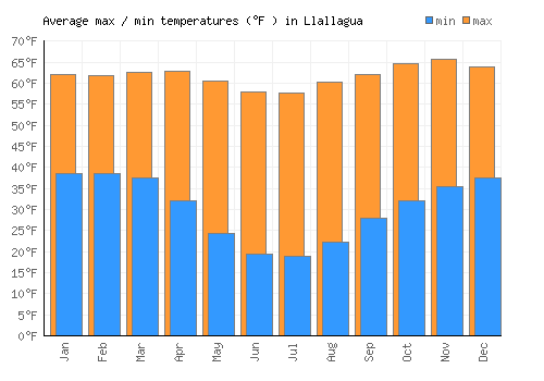 Llallagua average minimum / maximum temperatures (Fahrenheit)