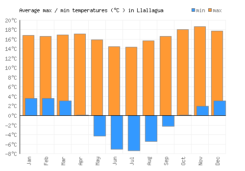 Llallagua average minimum / maximum temperatures (Celsius)