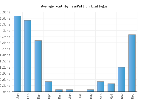 Llallagua monthly rainfall chart (inches)