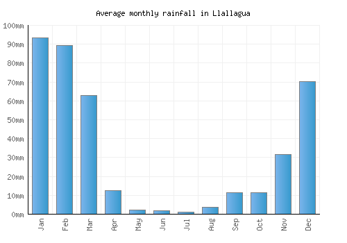 Llallagua monthly rainfall chart (mm)