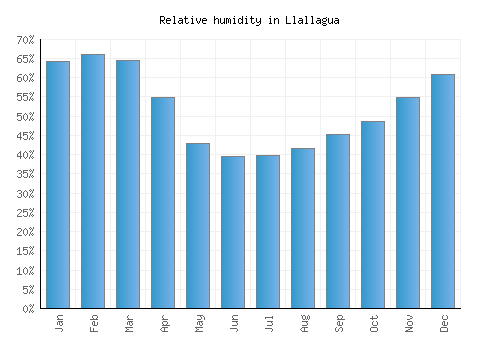 Llallagua relative humidity averages