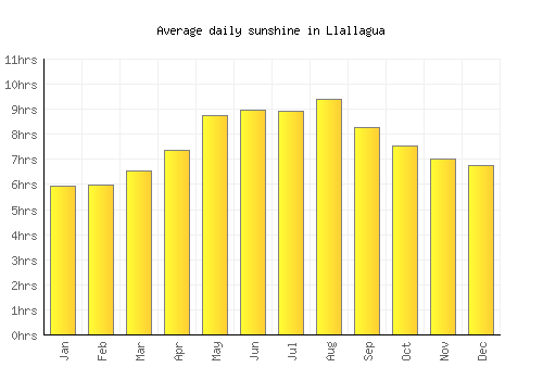 Llallagua average daily sunshine chart