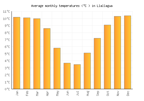 Llallagua average temperature chart (Celsius)