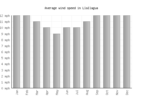 Llallagua average winspeed by month (mph)