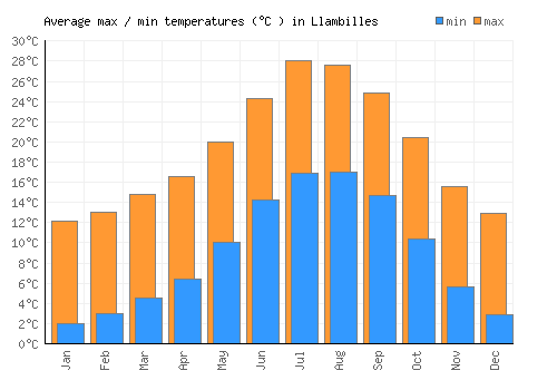Llambilles average minimum / maximum temperatures (Celsius)