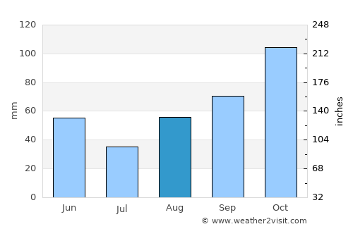 Llambilles average rain in August